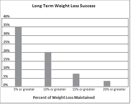 Chart showing how the amount of weight loss maintained corresponds with long-term weight-loss success