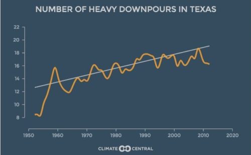 Chart showing the number of heavy rain storms occurring in Texas over the course of many decades, from the 1950s to the 2010s.