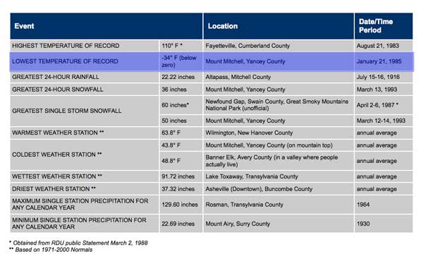Record low temperatures on Mt. Mitchell in 1985. Source: State Climate Office of North Carolina.