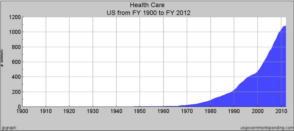 U.S. Health Care Spending