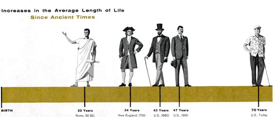 The average lifespan, which was 70 years when the Gallup articles were published, is 78.5 years in 2012.