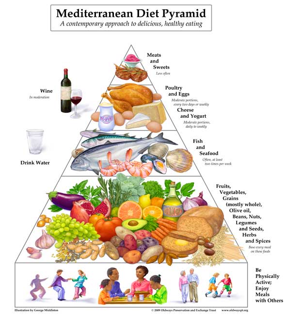 An updated version of the Mediterranean Diet Pyramid includes general recommendations for foods, drinks, and exercise.
