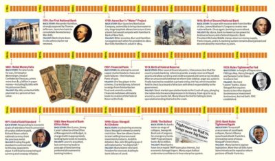 A Historical Timeline of U.S. Banking.