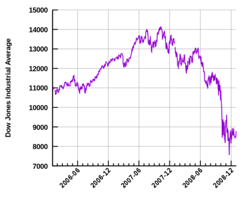 A line graph showing how the Dow Jones Industrial Average changed between 2000 and 2018. There is a massive drop in value shown for the years 2007 and 2008, around the subprime mortgage crisis and the Lehman Brothers brankruptcy.