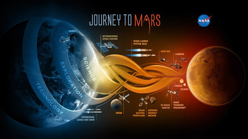 Timeline of NASA's Journey to Mars