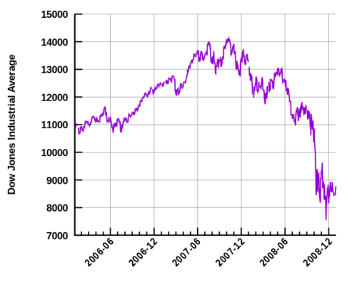 Chart showing the losses Dow Jones Industrial Index suffered in 2008. A sharp drop in value occurs in September, when Lehman Brothers and other large banks collapsed.