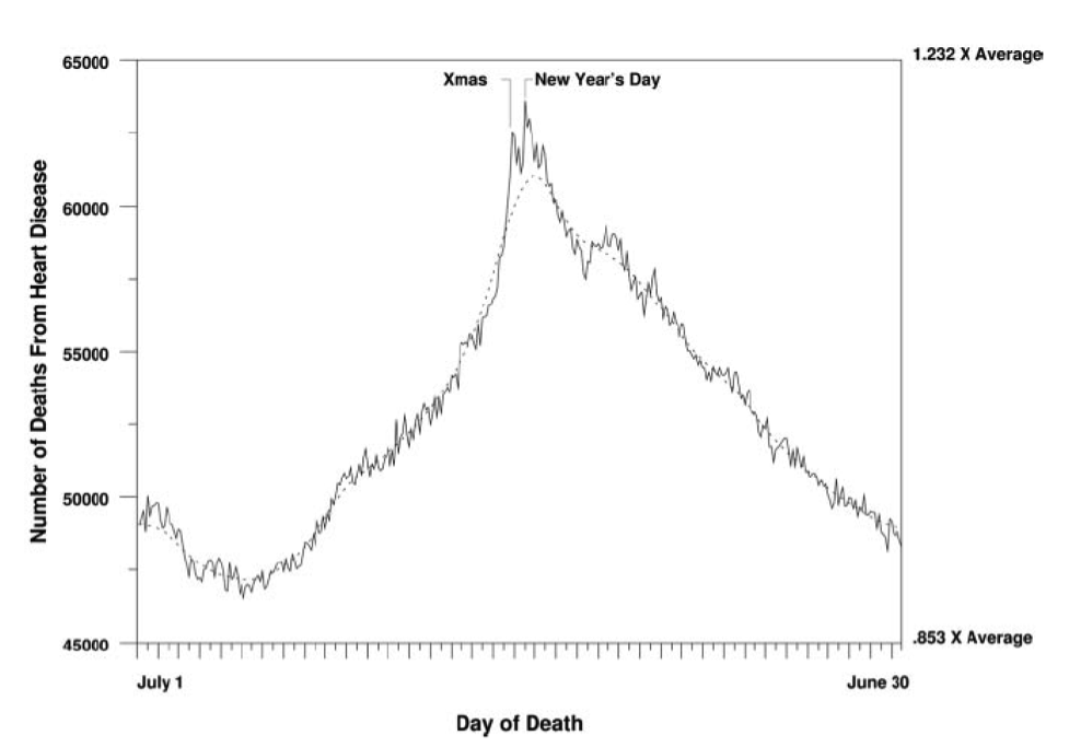 Chart showing the rate of heart attacks on particular days during the year, with a shart increase during the holidays.