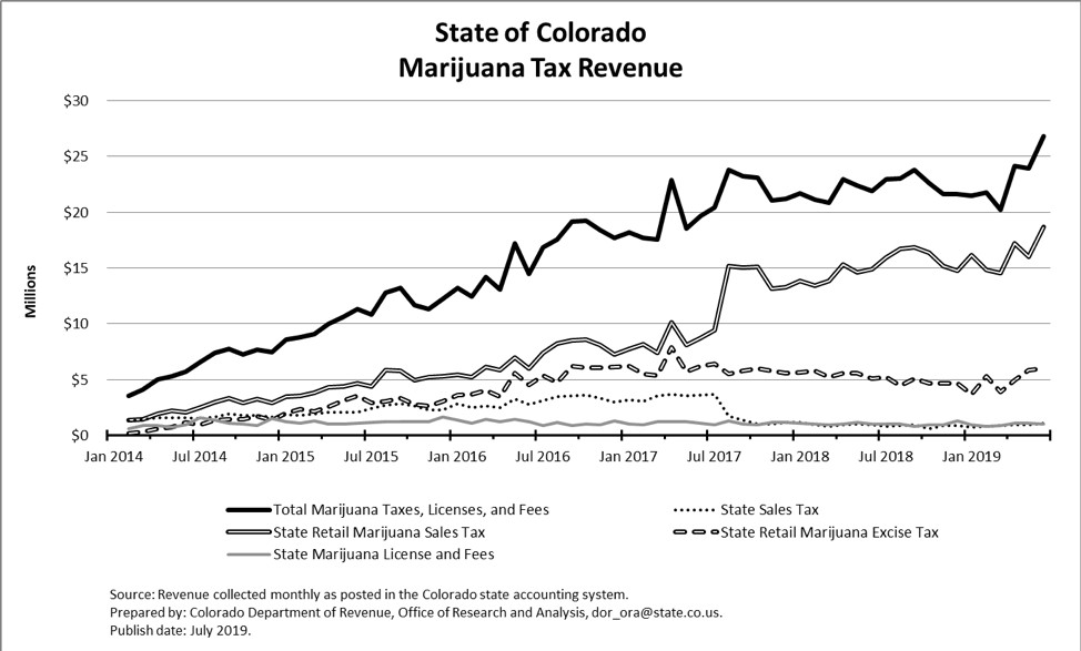 A bar graph showing how revenue from marijuana taxes and licensing fees increased over time in the U.S. state of Colorado, over the years between 2014 to the beginning of 2019.