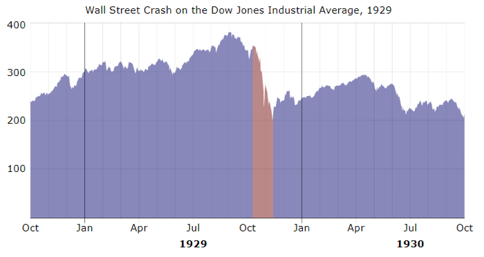 Chart showing the impact the crash on October 29, 1929 had on the Dow Jones industrial average during the year.