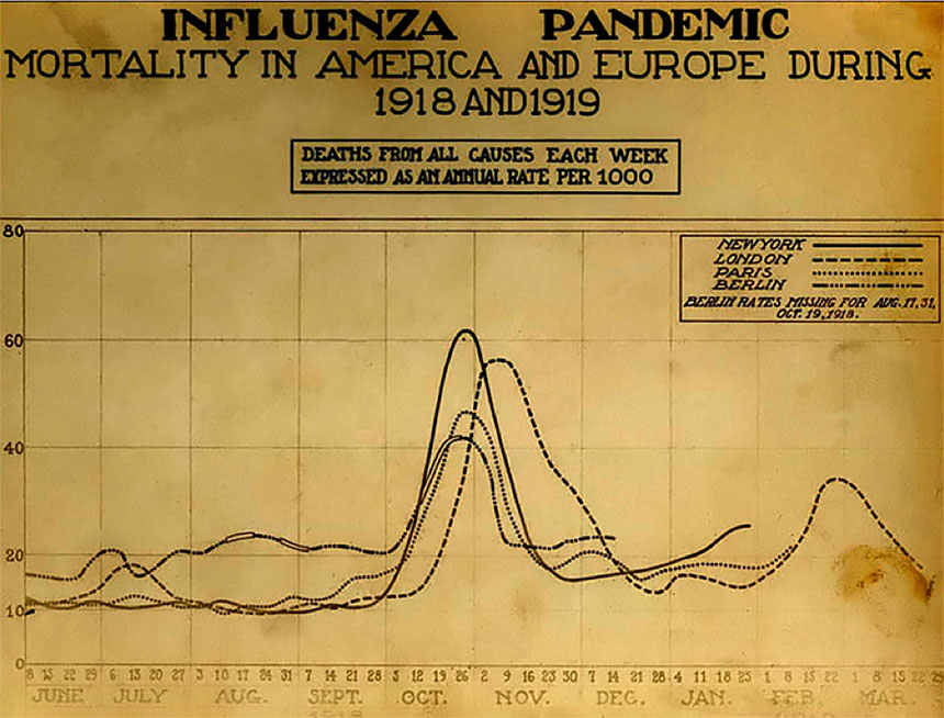 A line chart showing the mortality rate over a period of months during the 1918 flu pandemic. There's a spike in deaths occurring in late fall of 1918 in major world cities.
