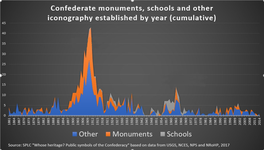 Chart showing when, and how many, Confederate statues went up.