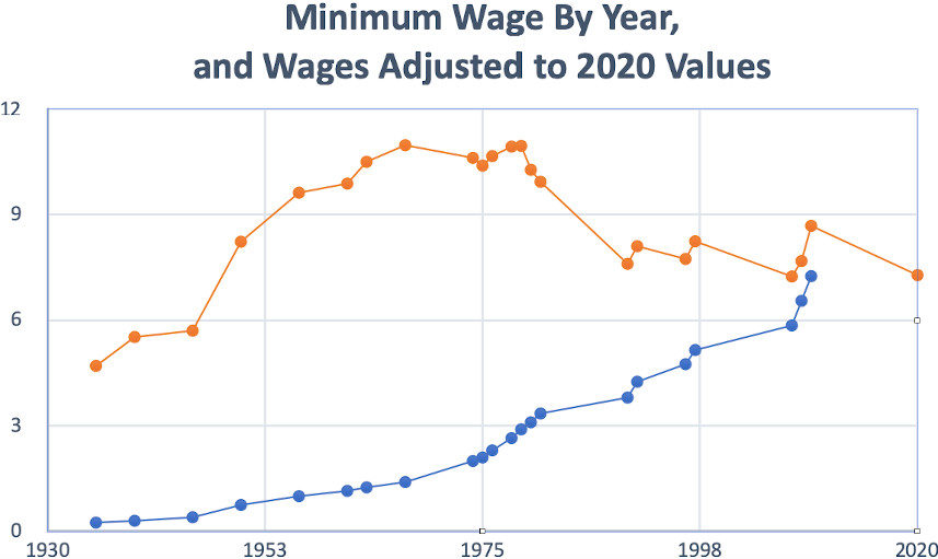 Minimum Wage Vs Cost Of Living Chart