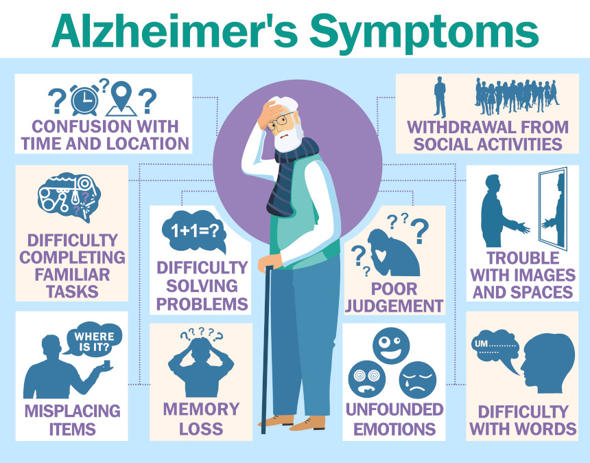 A infographic showing the different symptoms associated with Alzheimer's Disease