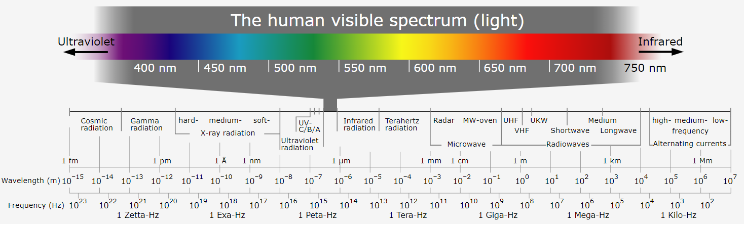 Chart describing the electromagnetic spectrum