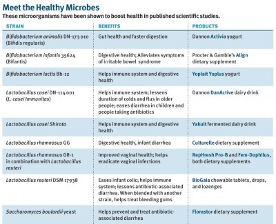 List of Healthy Microbes.