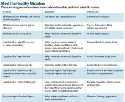 Meet the Healthy Microbes: These microorganisms have been shown to boost health in published scientific studies. (Click Image to Enlarge Chart)