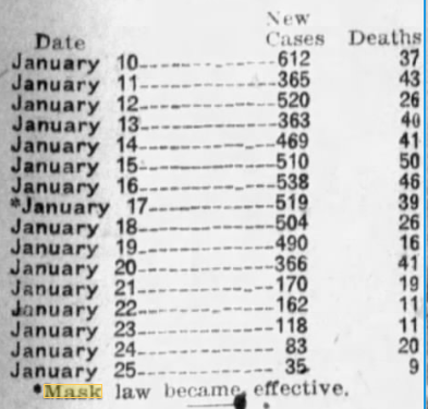 Data table from the January 28, 1919 edition of the San Francisco Examiner showing a decline in flu cases and deaths after the city enacted a face mask ordinance.