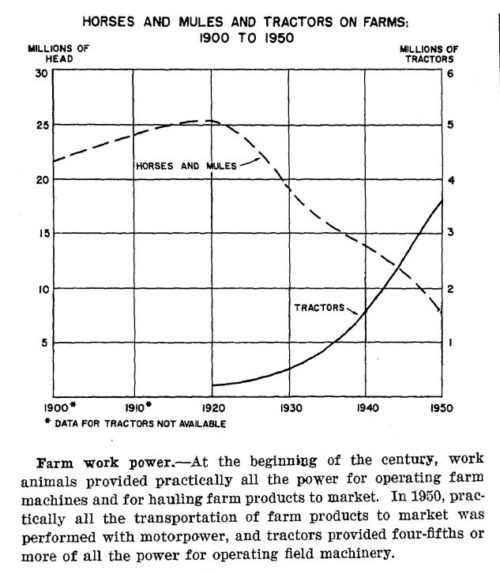 Agricultural Revolution Chart