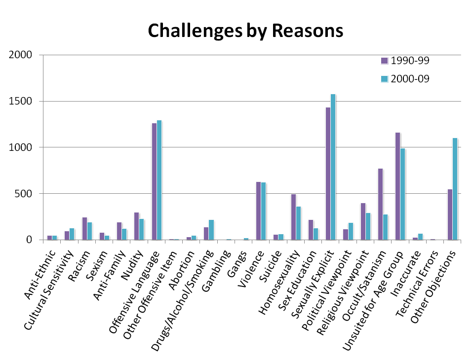 Chart by the ALA, showing reasons for banning books over time