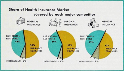 Health Insurance Coverage Chart in 1958 Health Insurance Coverage in 1958.