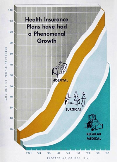 1941-1958 Health Insurance Growth Chart