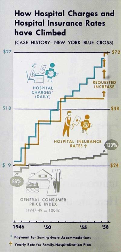 1946-1958 Chart of Rate Increases in Hospital Charges and Insurance
