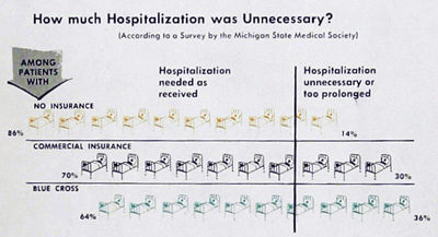 Chart results from 1958 Michigan State Medical Survey
