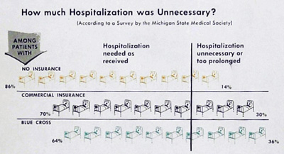 Chart Results from 1958 Michigan State Medical Survey