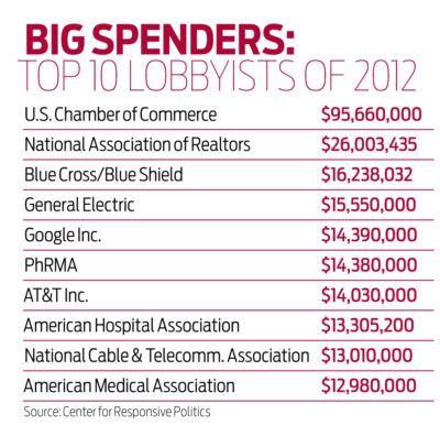 Big Spenders: Top 10 Lobbyists of 2012
