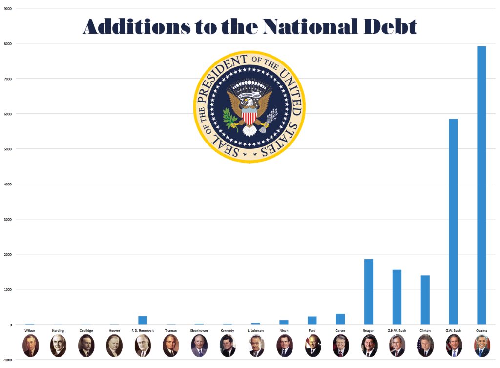 Chart showing how much each president added to the national debt