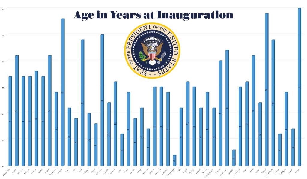 Chart showing how old each U.S. President was at their first inauguration