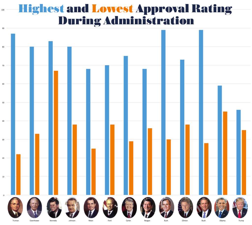 Chart showing the highest and lowest approval ratings for each President. 