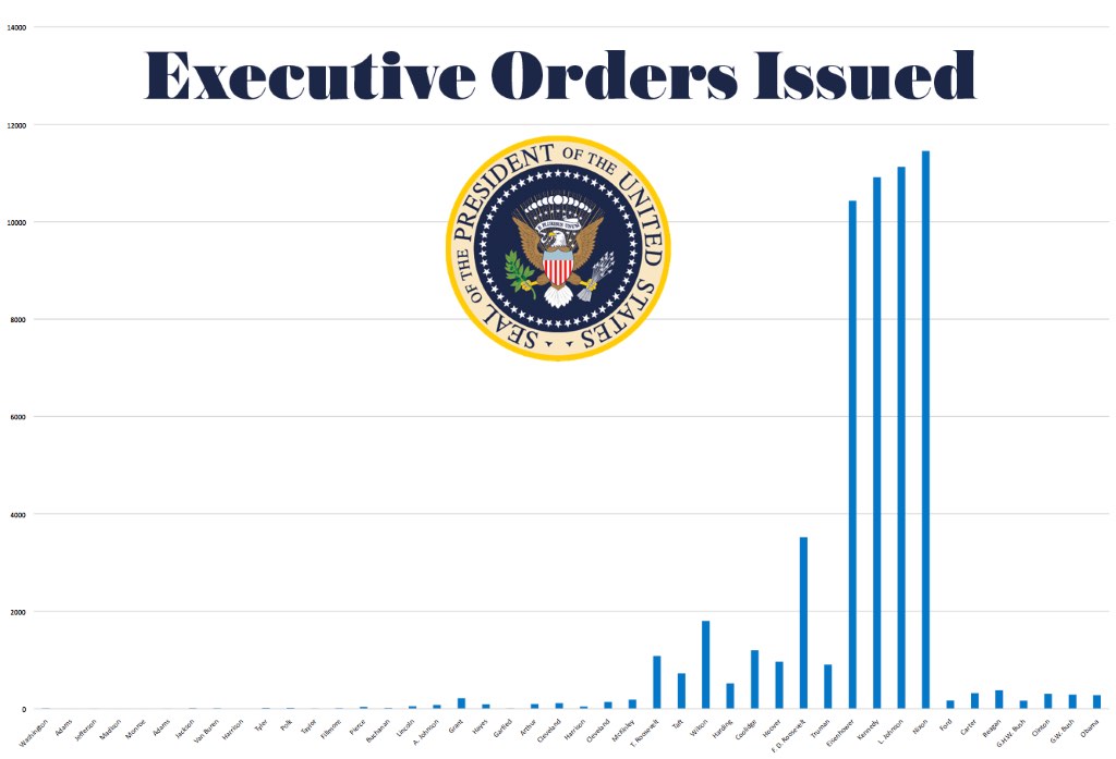 Chart demonstrating the number of executive orders Presidents signed while in office