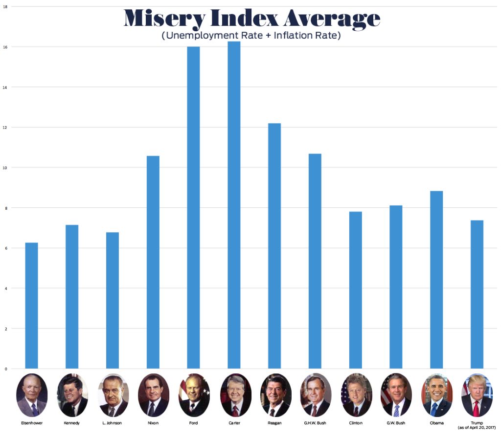 Chart showing the misery index average during presidents' terms in office