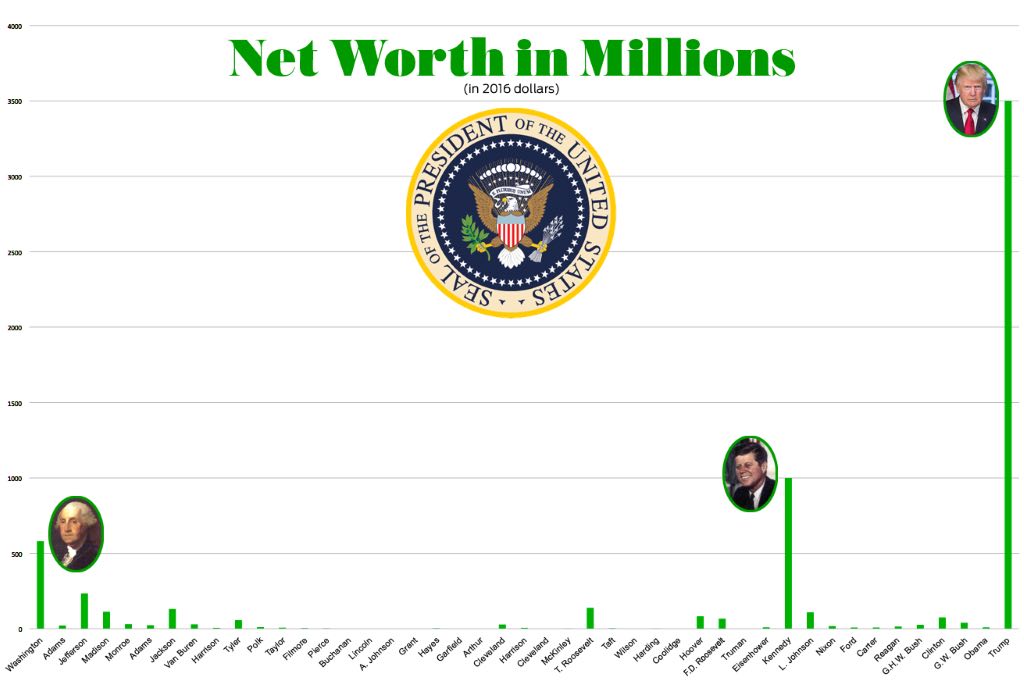 Chart demonstrating President Net Worth, in millions