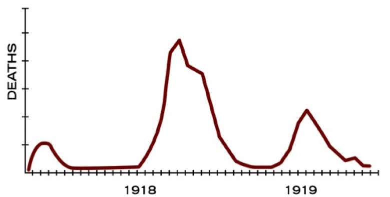 Chart showing the three waves of deaths during the 1918 flu pandemic